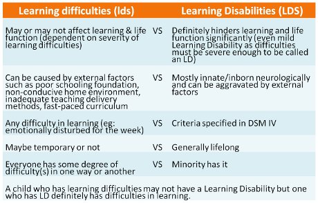 learning-disabilities-table1